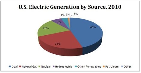 US  electrci generation by source.jpg