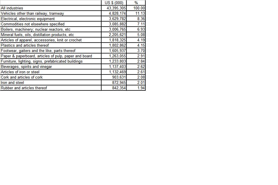 Exports - Portugal (2009).JPG